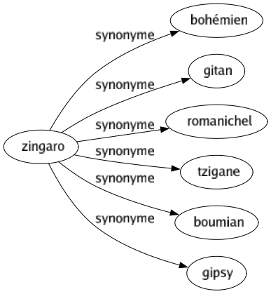 Synonyme de Zingaro : Bohémien Gitan Romanichel Tzigane Boumian Gipsy 