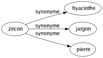 Synonyme de Zircon : Hyacinthe Jargon Pierre 