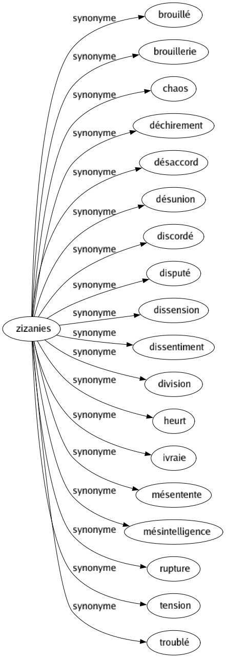 Synonyme de Zizanies : Brouillé Brouillerie Chaos Déchirement Désaccord Désunion Discordé Disputé Dissension Dissentiment Division Heurt Ivraie Mésentente Mésintelligence Rupture Tension Troublé 