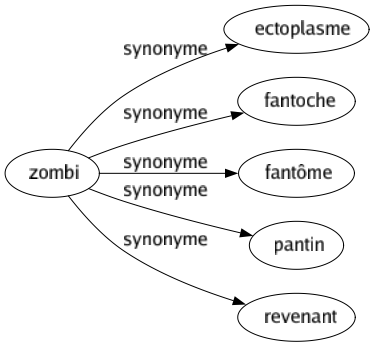 Synonyme de Zombi : Ectoplasme Fantoche Fantôme Pantin Revenant 