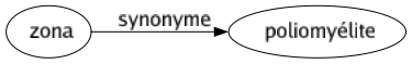 Synonyme de Zona : Poliomyélite 