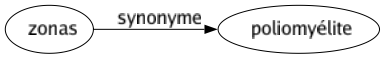 Synonyme de Zonas : Poliomyélite 