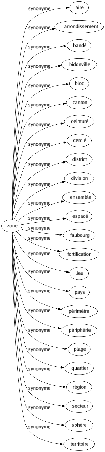 Synonyme de Zone : Aire Arrondissement Bandé Bidonville Bloc Canton Ceinturé Cerclé District Division Ensemble Espacé Faubourg Fortification Lieu Pays Périmètre Périphérie Plage Quartier Région Secteur Sphère Territoire 