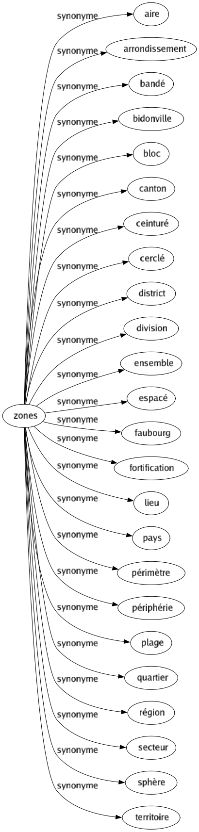 Synonyme de Zones : Aire Arrondissement Bandé Bidonville Bloc Canton Ceinturé Cerclé District Division Ensemble Espacé Faubourg Fortification Lieu Pays Périmètre Périphérie Plage Quartier Région Secteur Sphère Territoire 