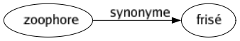 Synonyme de Zoophore : Frisé 