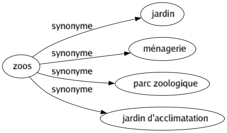 Synonyme de Zoos : Jardin Ménagerie Parc zoologique Jardin d'acclimatation 