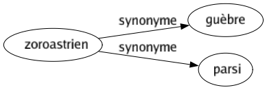 Synonyme de Zoroastrien : Guèbre Parsi 