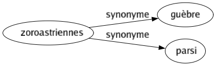 Synonyme de Zoroastriennes : Guèbre Parsi 