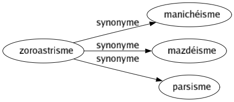 Synonyme de Zoroastrisme : Manichéisme Mazdéisme Parsisme 