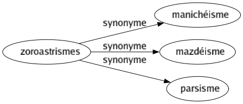 Synonyme de Zoroastrismes : Manichéisme Mazdéisme Parsisme 