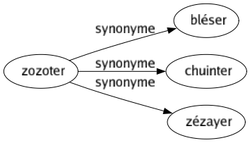 Synonyme de Zozoter : Bléser Chuinter Zézayer 