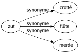 Synonyme de Zut : Crotté Flûte Merde 